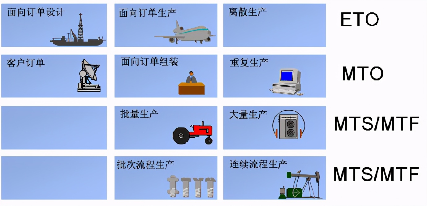 生产模式的类型,mto生产模式和mts生产模式