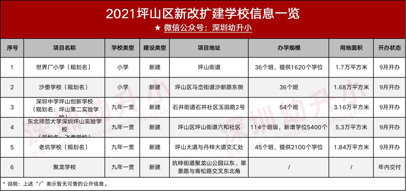 深圳5个区21所新学校预计今年招生,深圳新建大学最新消息