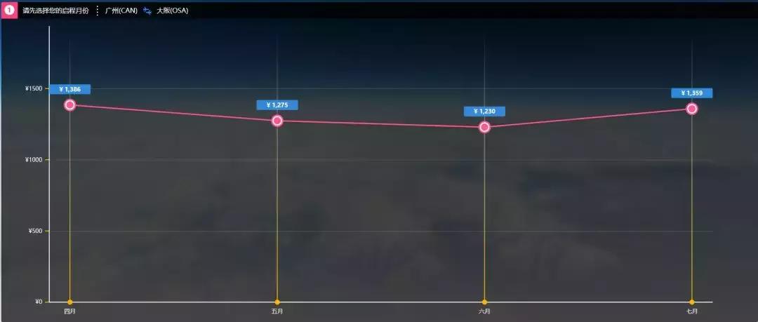 7个办法来购买特价又便宜机票,从哪里可以买到好的特价机票