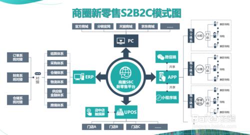 S2B2C模式是什么意思,s2b2c模式比较好做的平台有哪些