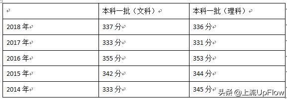 在江苏想上一本最少要多少分,江苏300多分上一本