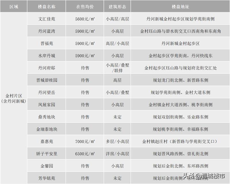 晋城城区新房房价,晋城西北片区楼盘价格表