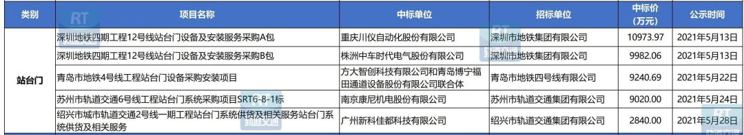 89个项目/超25亿！城轨工程机电设备5月中标数据汇总
