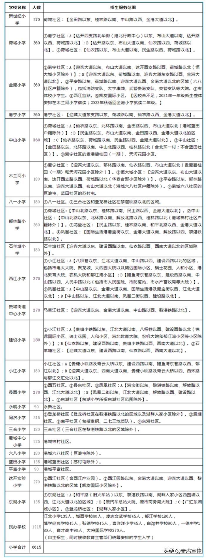 贵港市2023初中学区划分,2021贵港学区划分