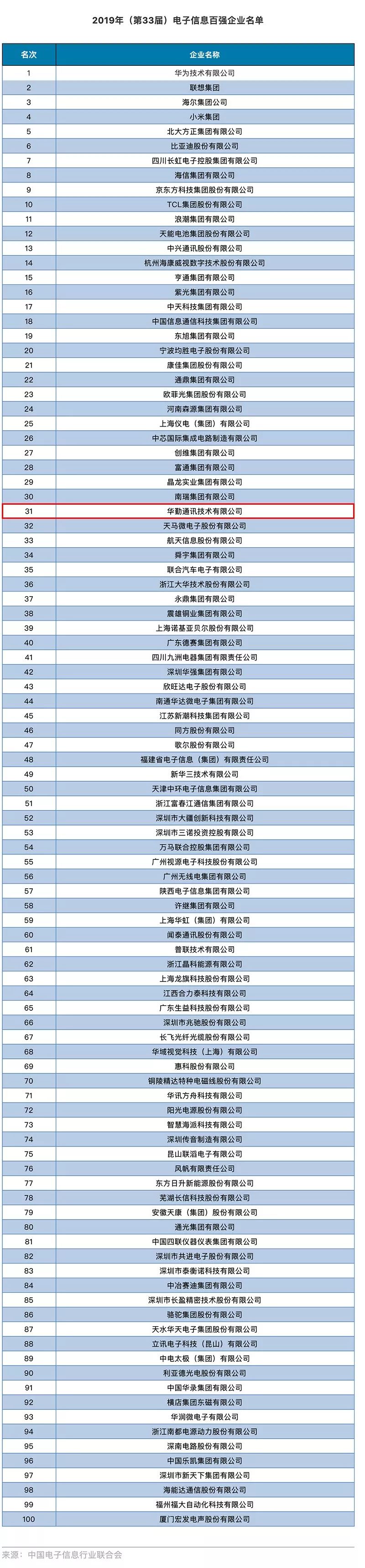 华勤通讯技术有限公司odm排名,华勤通讯技术有限公司世界odm排名