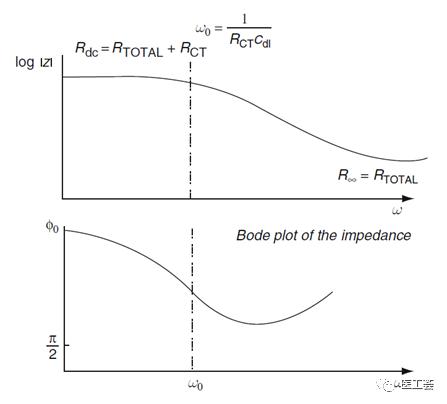 生物电信号探测和刺激电极（四）：阻抗特性的图解表示