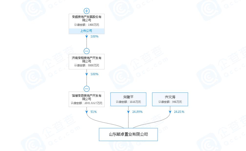 荣盛房地产目前现状,荣盛房地产现状