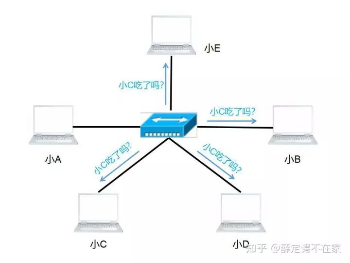 以太网交换机和路由器的区别,集线器交换机与路由器的区别