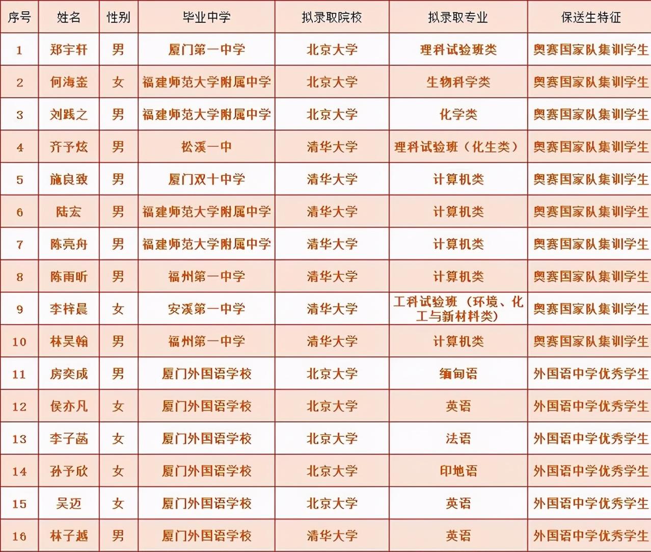 福建116名同学保送清华北大等名校,学生纷纷沾福气希望能考上985