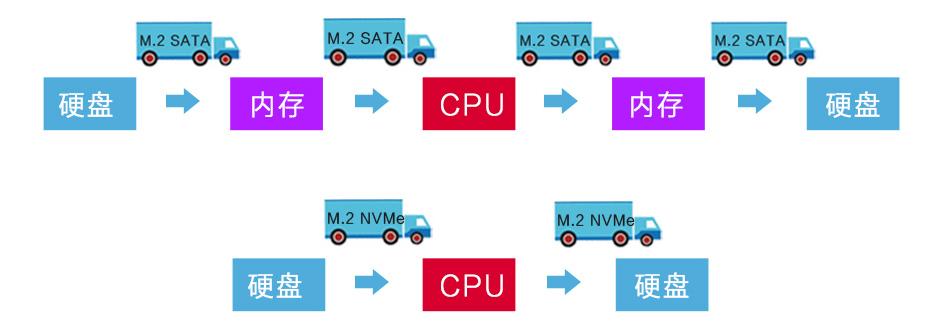 sata固态硬盘和m.2固态硬盘哪个好,固态硬盘m.2接口sata有什么区别