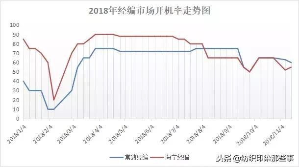 江浙纺织厂：经编和圆机开工降至5-6成，提前放假回家过年的节奏