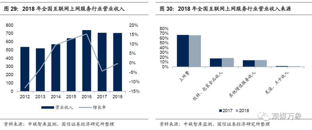 网吧的发展历程及趋势,网吧行业发展形势分析