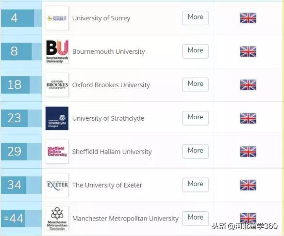 瑞士酒店管理大学排名,瑞士酒店管理专业的大学排名