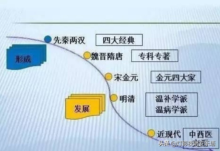 中医是中国国粹传承中华文化,中医的由来及发展简史