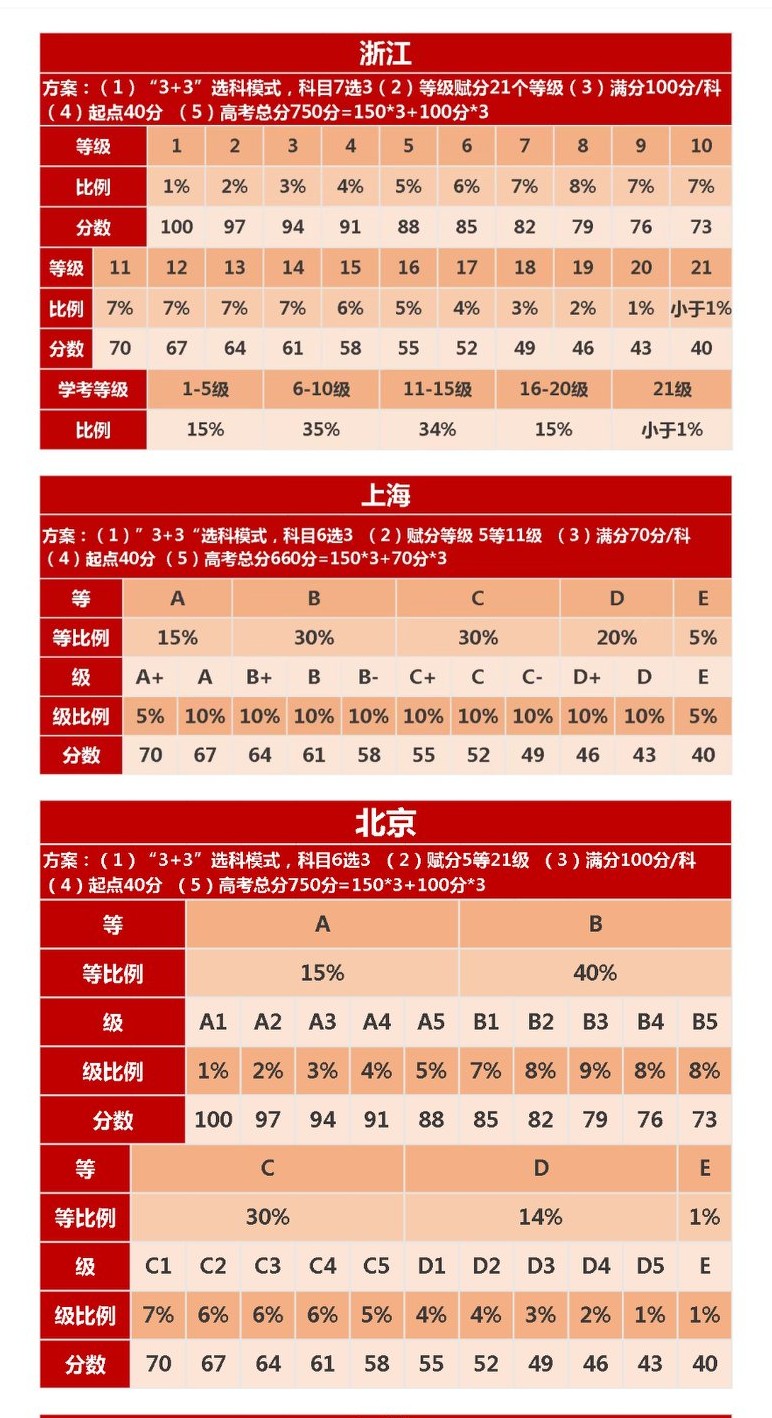 新高考怎样填志愿和选专业,高考志愿填报家长提前多久准备