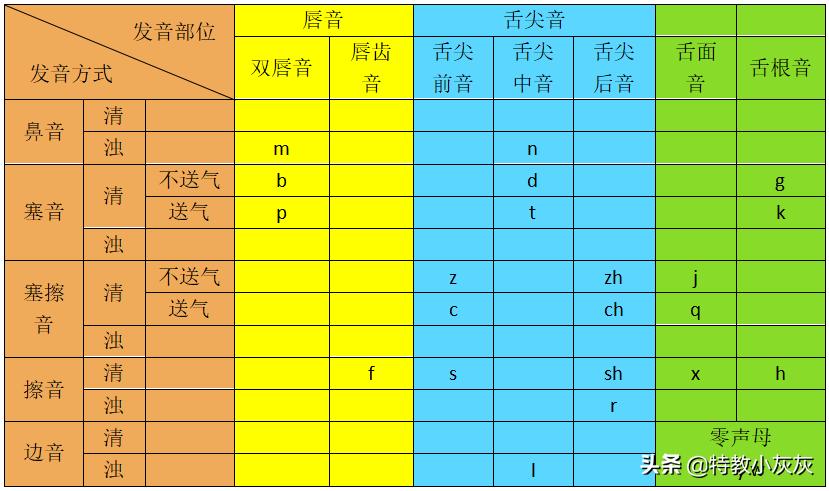 小学拼音怎么学好声母,幼儿拼音韵母声母教学视频全集