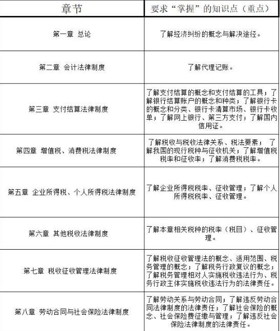 经济法基础必背知识点2024完整版,经济法基础50个必考点