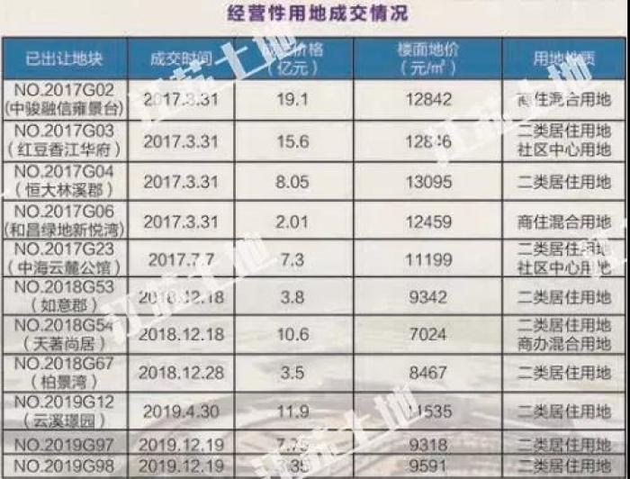 南京45幅地块成功出让,最新江宁开发区土地出让公告