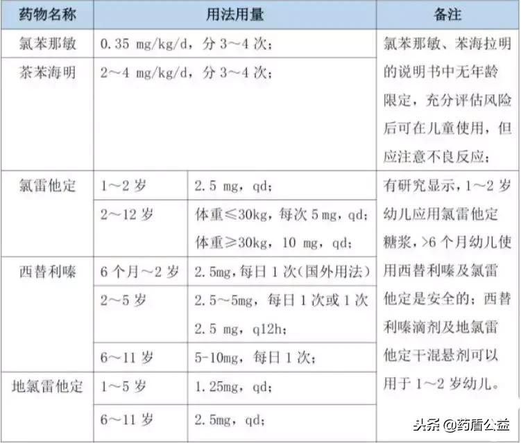 抗组胺最好的药是什么,常见的抗组胺药有哪些