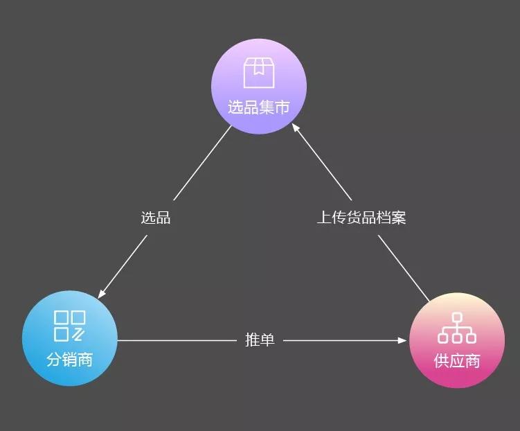 分销难管理？吉客云助你打通供销双方订单、库存、结算数据通道