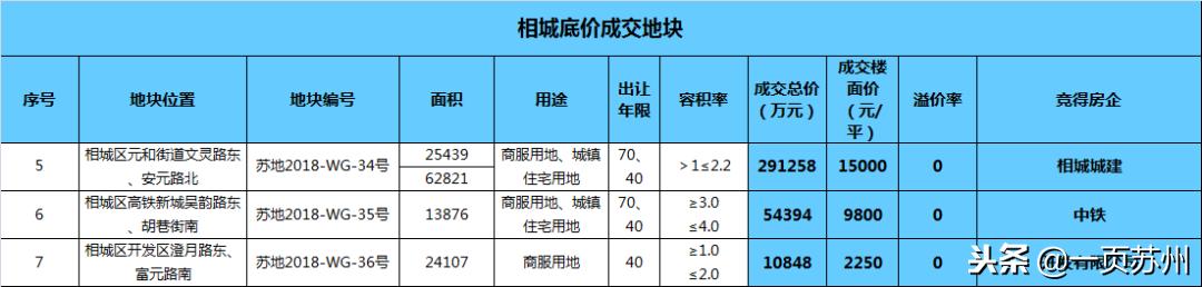 重磅土拍溢价楼市拐点,土拍掀起热潮黑马板块浮现