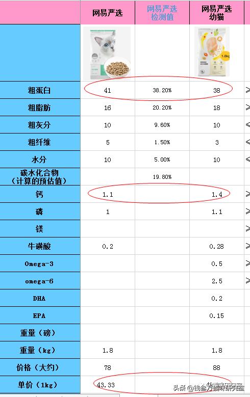 网易严选全价成猫粮测评,网易严选成猫粮和全价猫粮