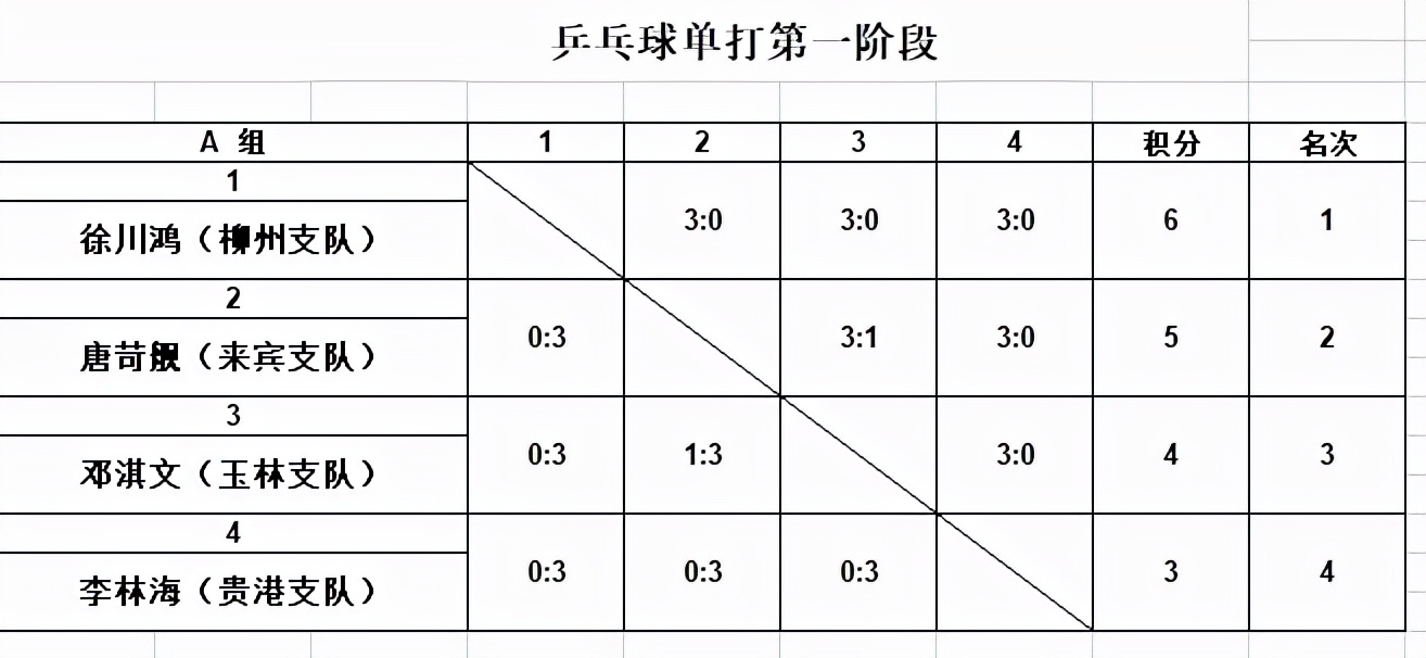 建*党**百年蓝焰闪耀|玉林赛区乒乓球、足球项目今日赛果出炉！