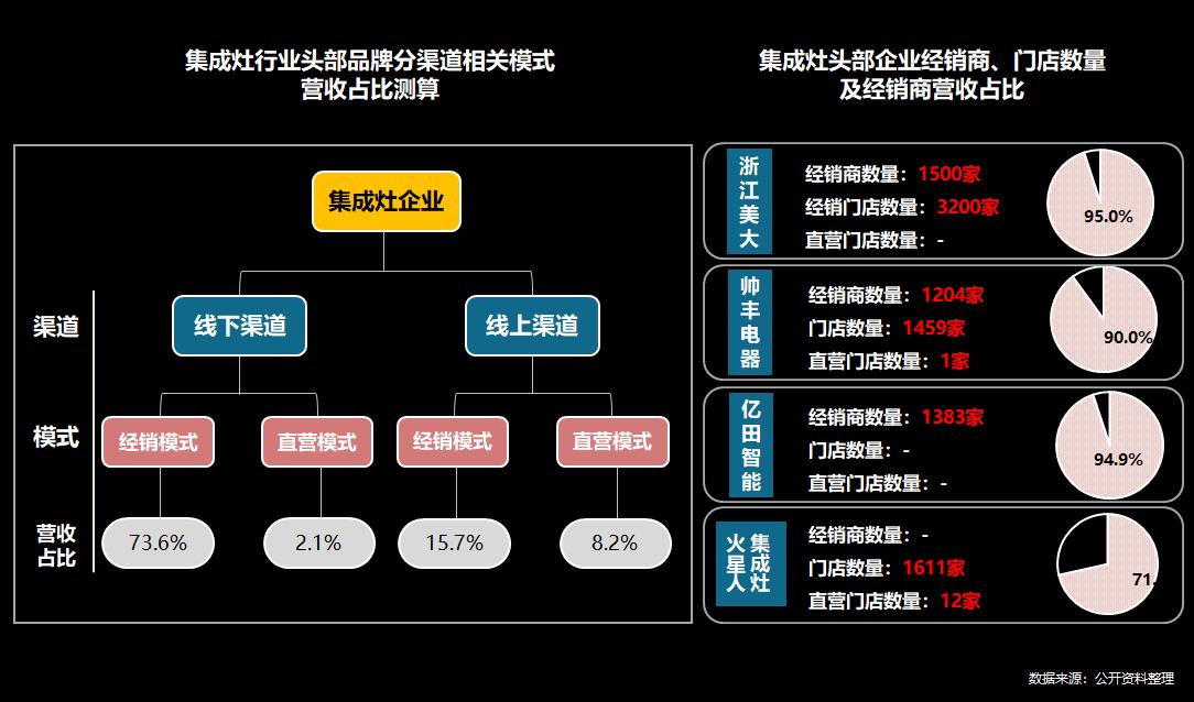 产品差异化，渠道扁平化，以销定产为主要特点，今年的集成灶行业将继续跑出加速度