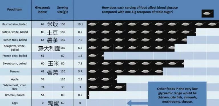 英国轻断食低碳逆转糖尿病,美国医生谈低碳饮食