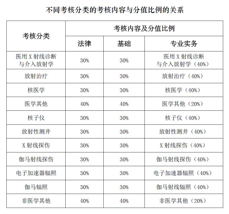 核技术利用辐射安全与防护考核,辐射安全与防护考核多少分及格
