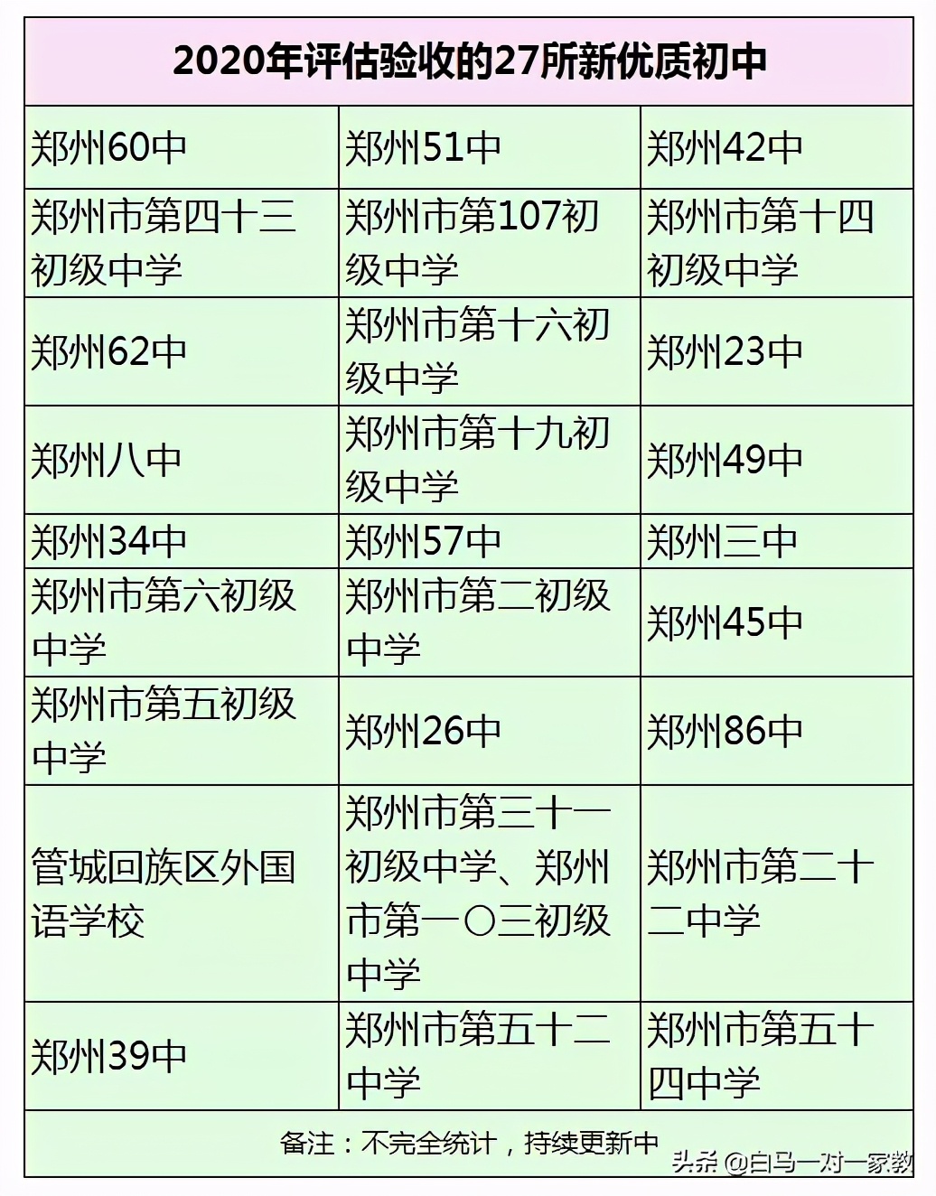 郑州市新优质初中学校名单,郑州市第一批新优质初中