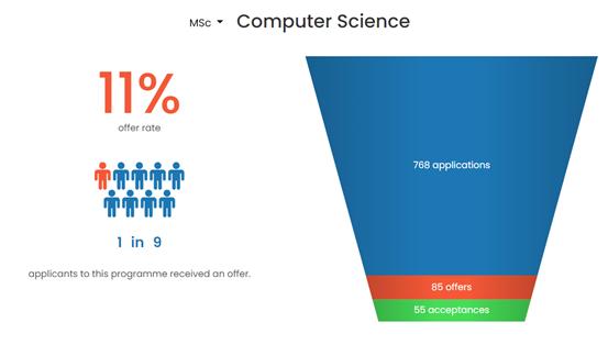 英国十大硕士录取率,英国申请研究生难度排名