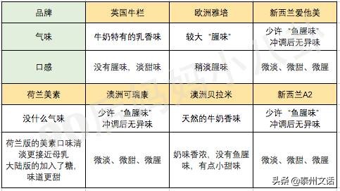 孕妇奶粉排行榜10强奶粉测评,初生宝宝奶粉排行榜10强奶粉测评