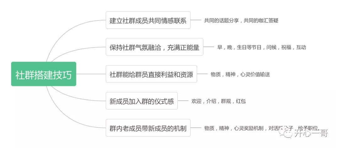 餐饮社群运营的工具有哪些,餐饮行业如何精细化运营社群
