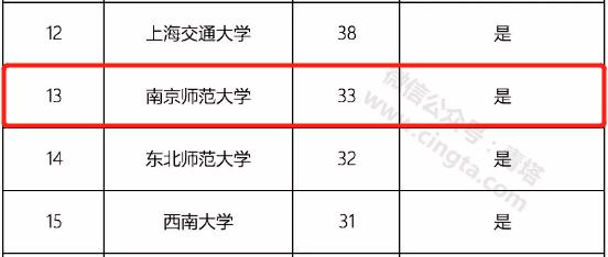 南京师范大学的排名,南京师范大学排名全国第几名