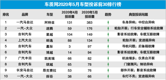 月投诉达383起，质量问题很突出，阿特兹叫好不叫座，病根在这？
