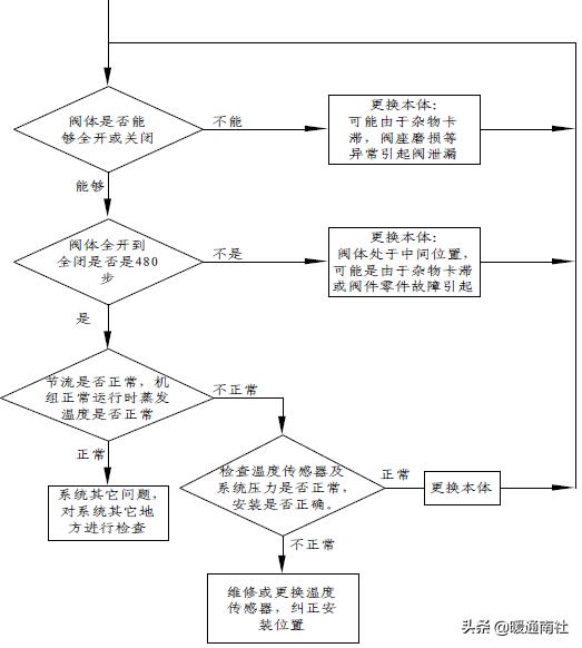 风冷模块机组常见故障检修,风冷模块机组无法全部启动