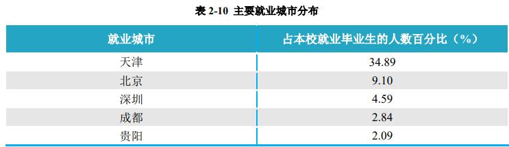 天津商业大学的高分专业,天津商业大学是志愿优先吗