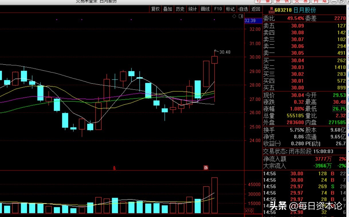 日月股份涨停原因,日月股份为何连续大跌