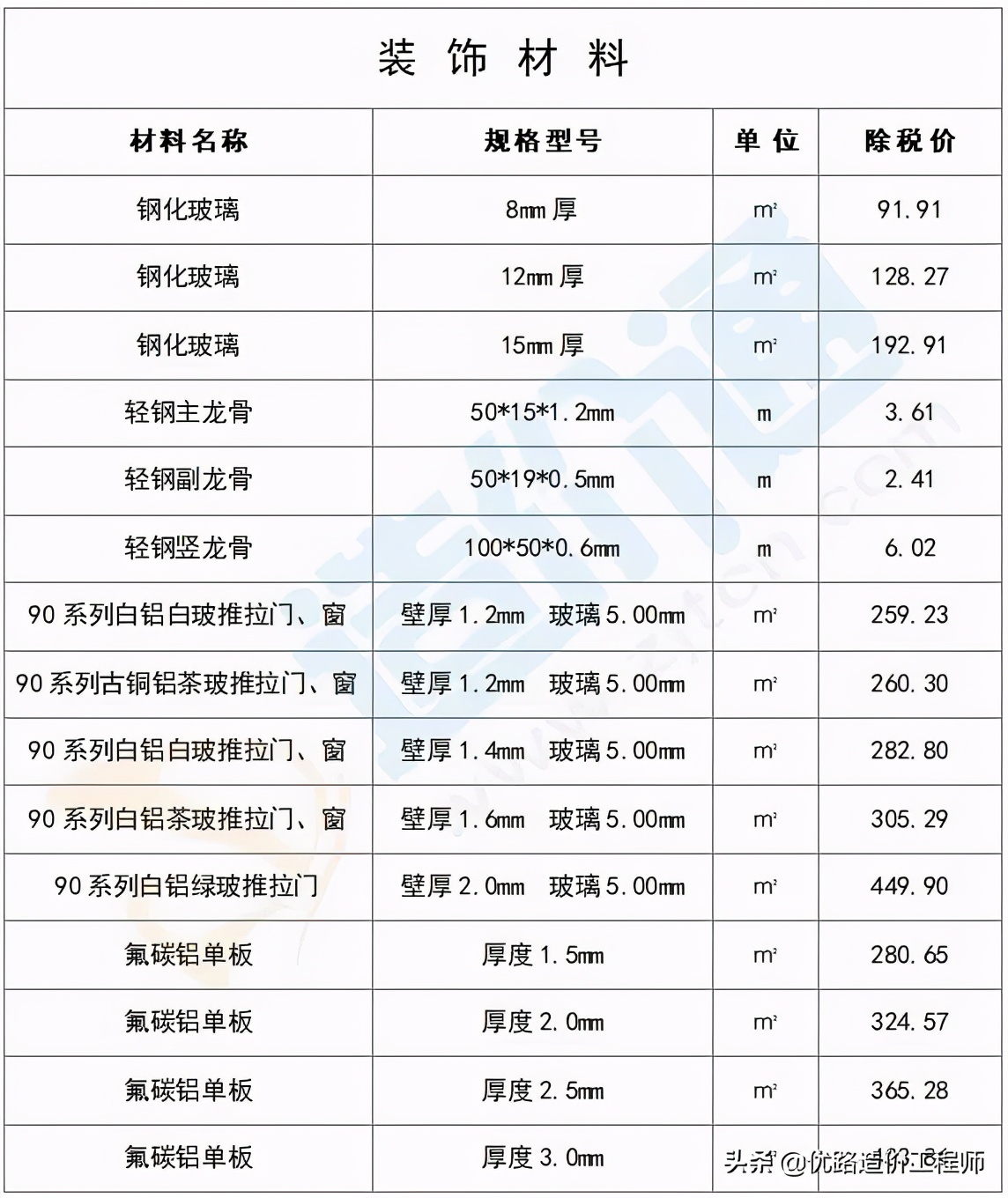 最新建筑工程常用材料价格消息,建筑材料价格一览表