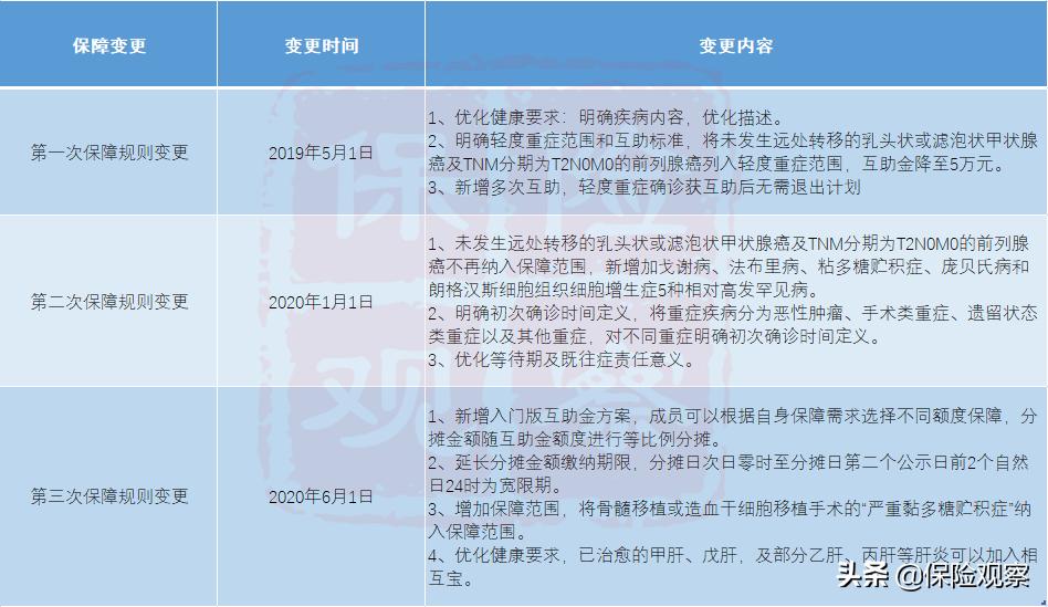相互宝互助金及管理费分摊日,相互保互助金管理费分摊日期