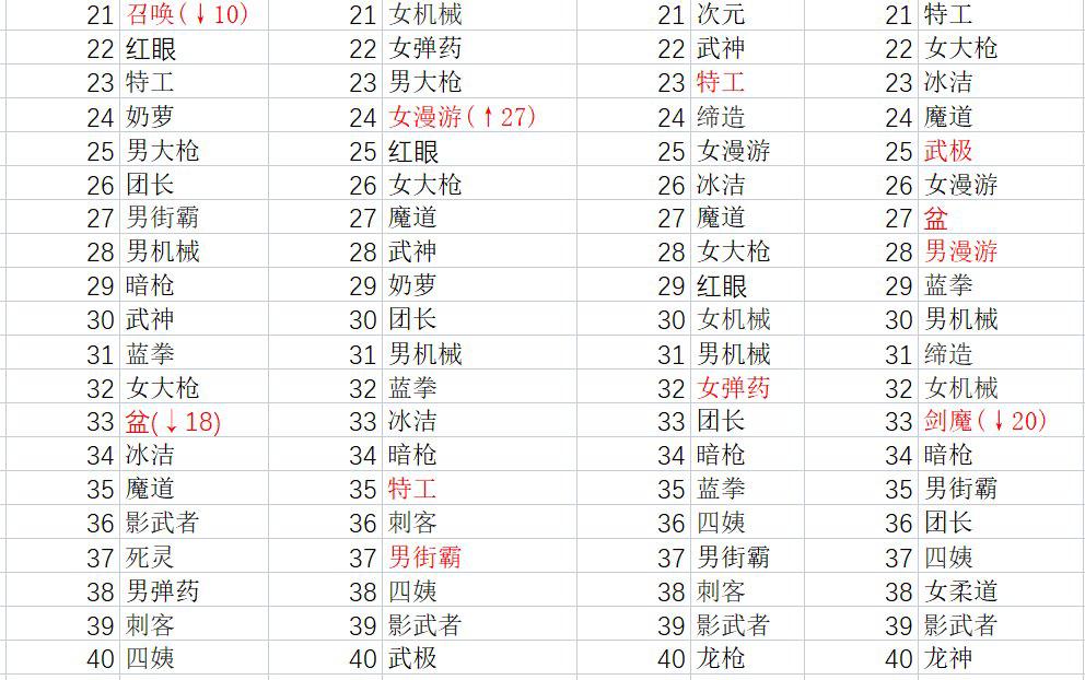 dnf110版本韩服职业排名,dnf韩服全职业强度最新排行