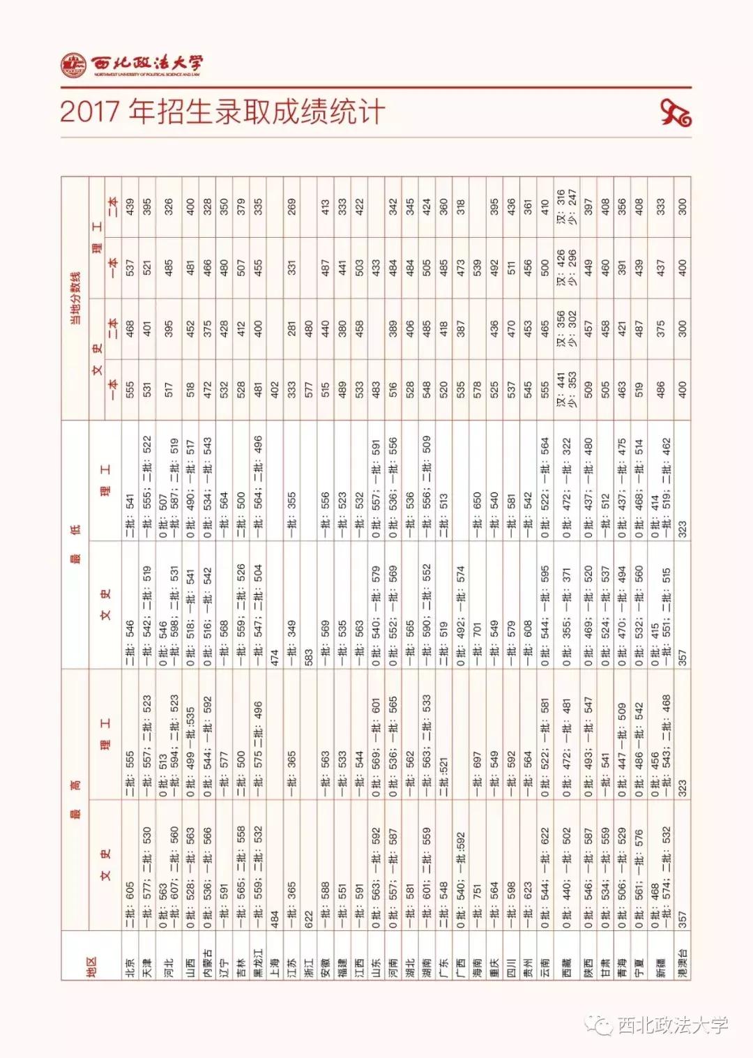 西北政法大学一志愿拟录取名单,西北政法大学2021年高考选科