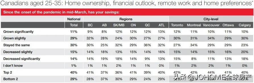 温哥华买房首付比例,温哥华新房首付15%的房子有吗