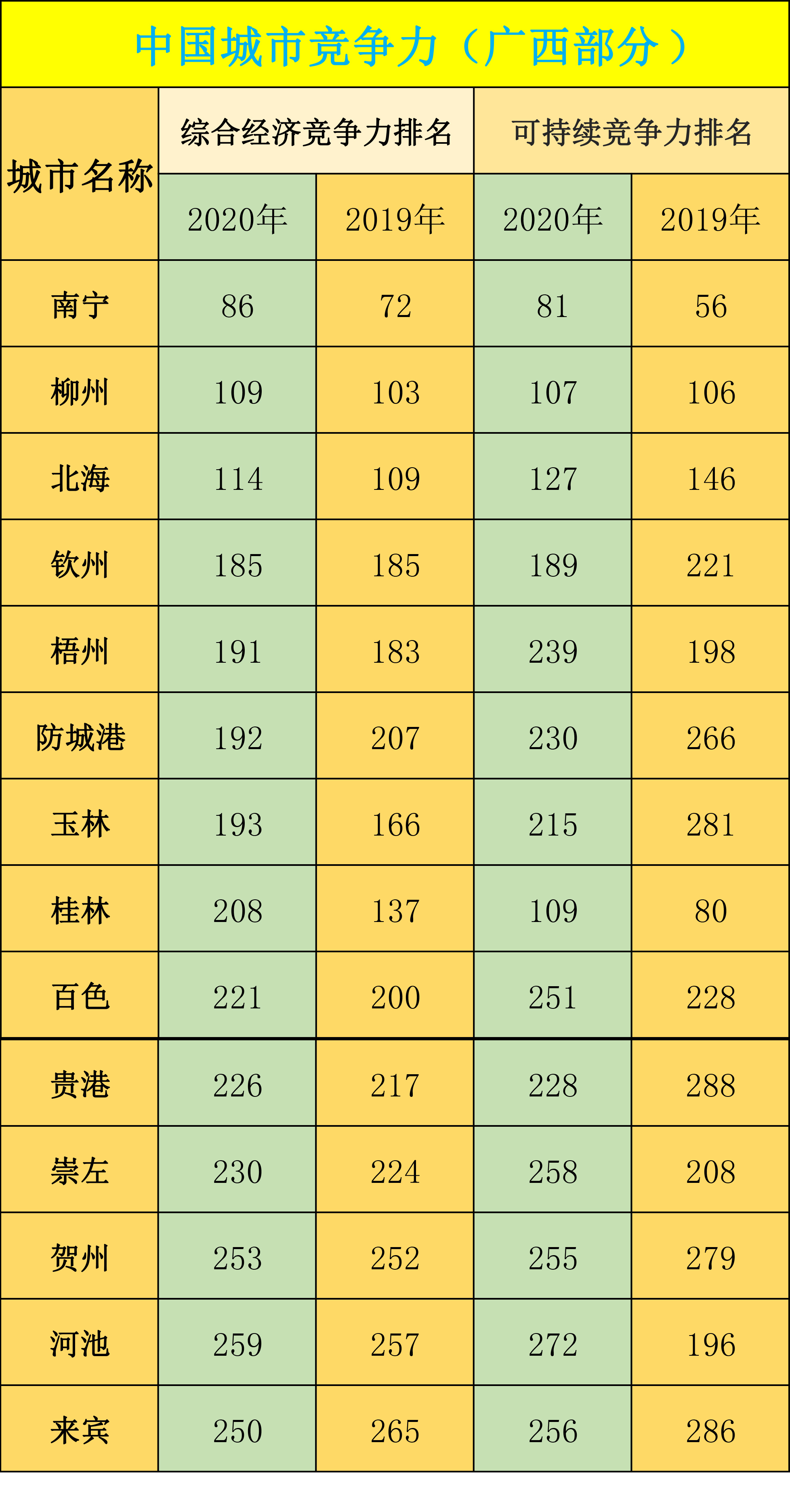 2021广西各县竞争力排名,2022年广西综合实力城市排名