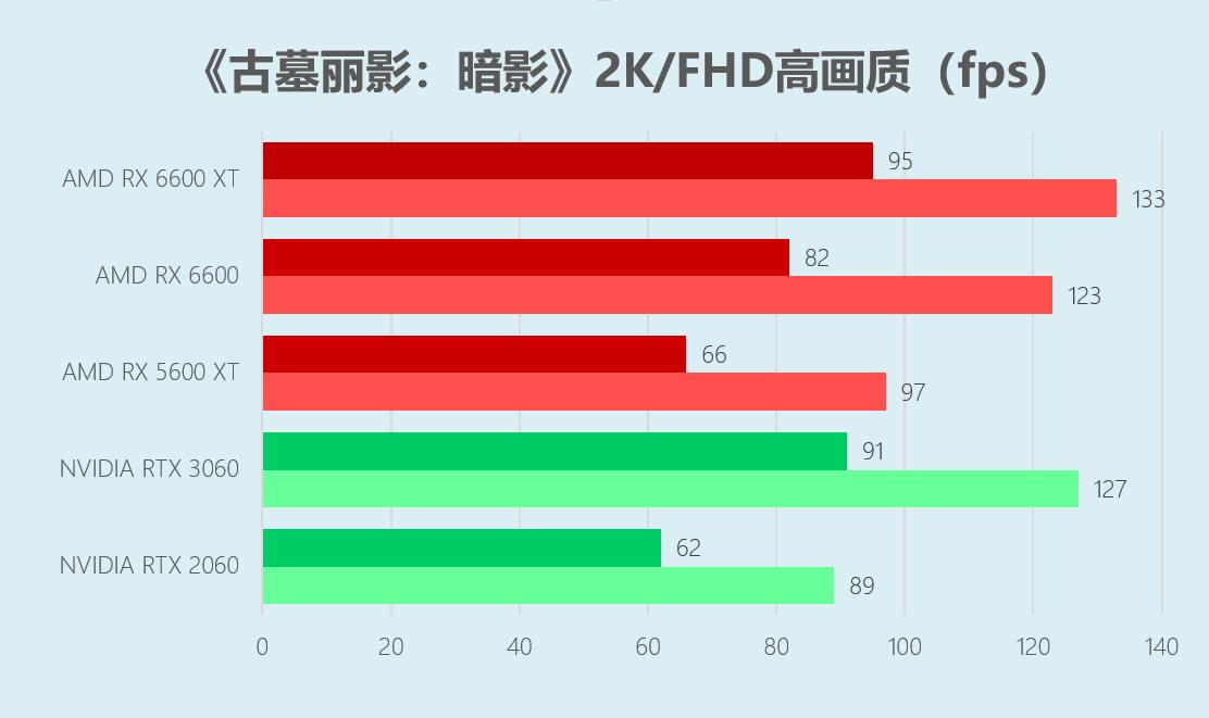 华硕RX6600显卡首发评测:上打3060下秒2060特别适合小机箱