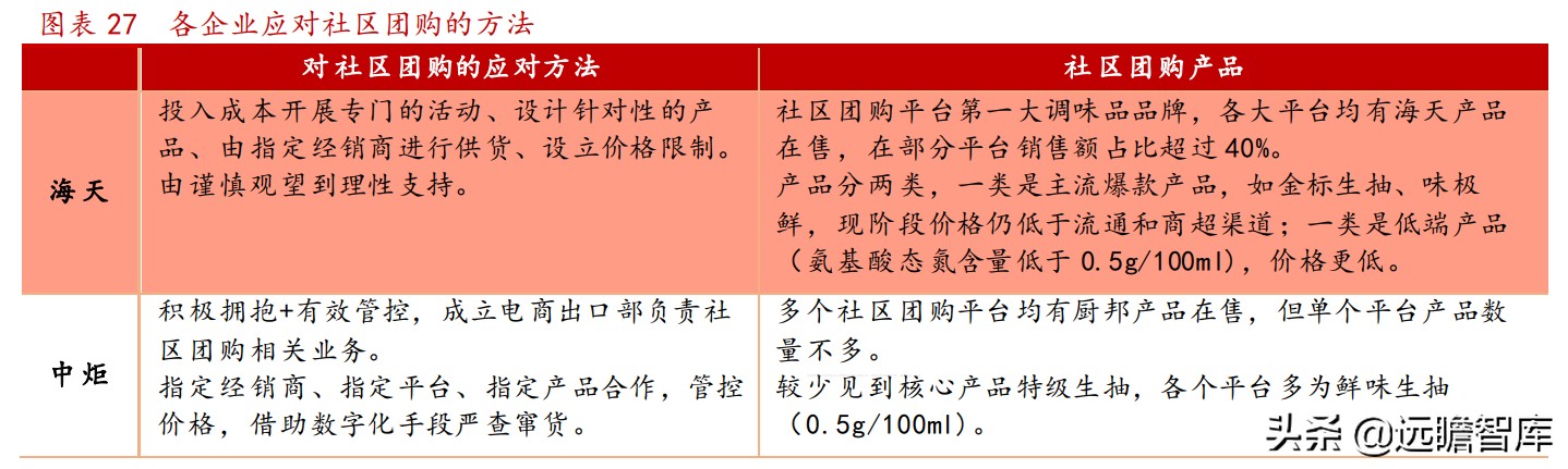 便宜、预售、本地化：抽丝剥茧，社区团购对调味品影响下的得与失