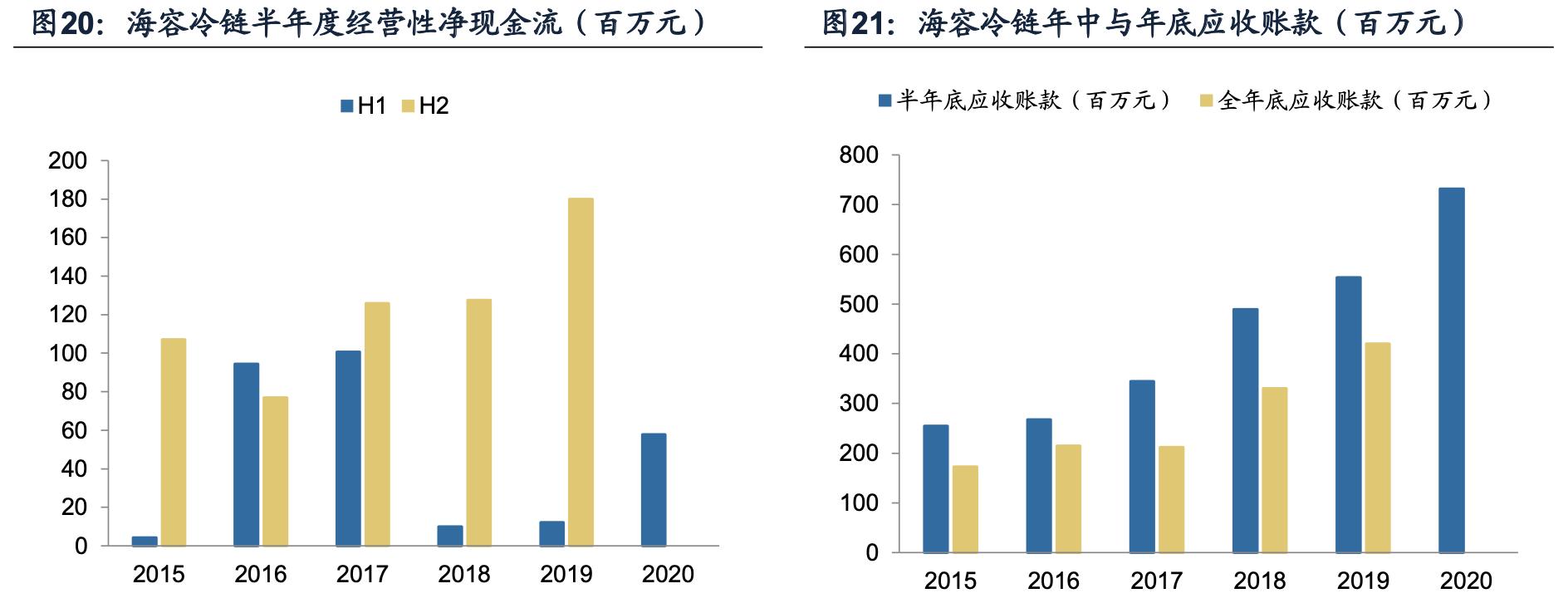 海容冷链和小鸭冷链,海容冷链上游