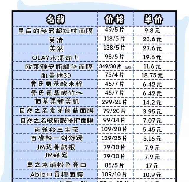 平价大牌面膜排行榜哪款好用有效,推荐10款好用又实惠的面膜
