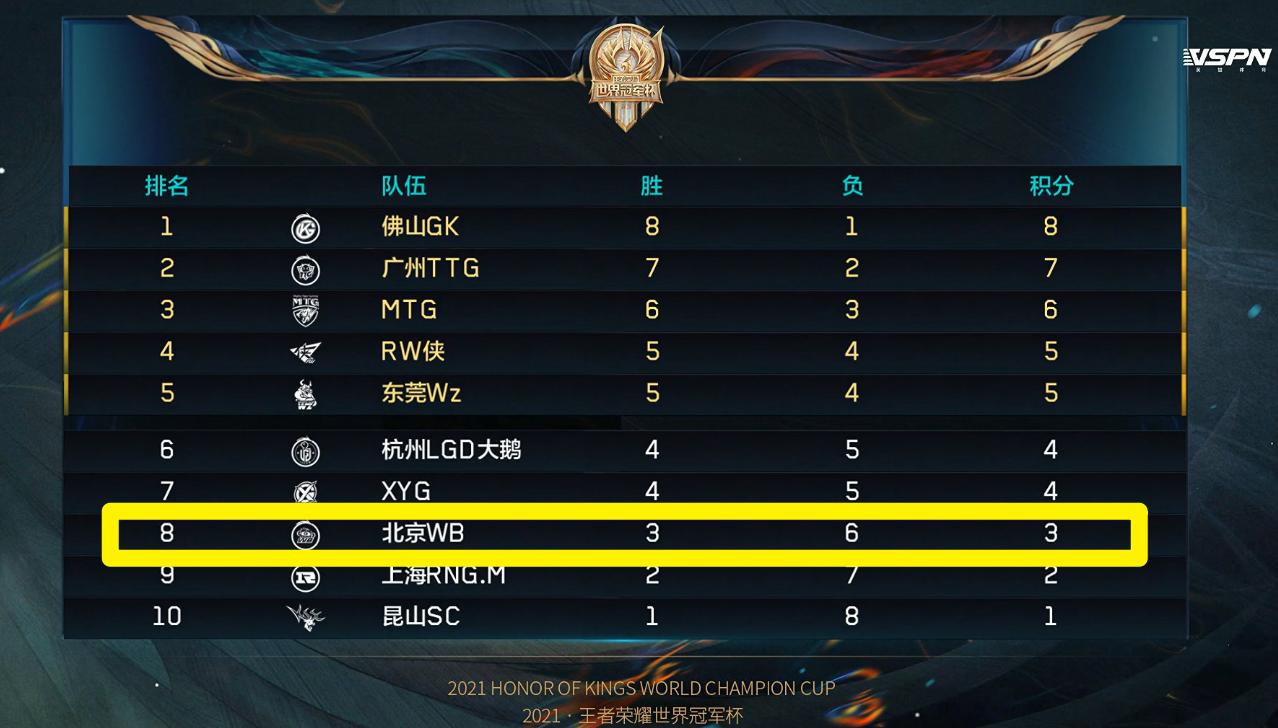 连KGL都打不赢，WB副总裁宣布队伍解散重组，暖阳还能卖千万？